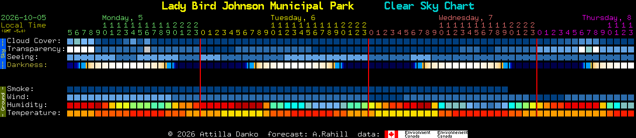 Current forecast for Lady Bird Johnson Municipal Park Clear Sky Chart