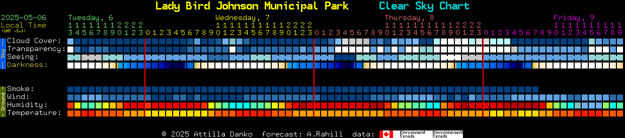 Current forecast for Lady Bird Johnson Municipal Park Clear Sky Chart