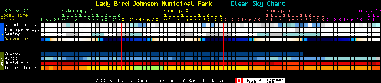 Current forecast for Lady Bird Johnson Municipal Park Clear Sky Chart