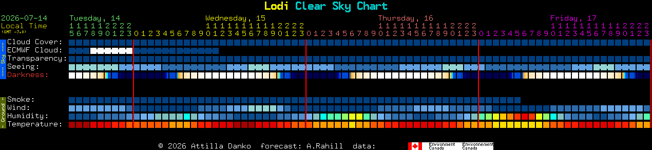 Current forecast for Lodi Clear Sky Chart