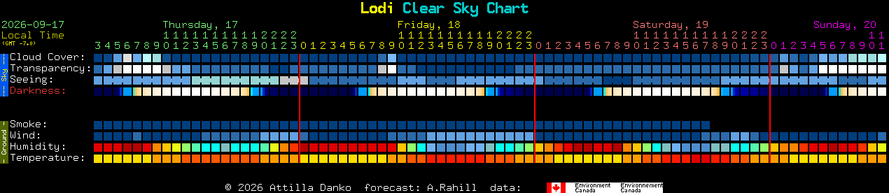 Current forecast for Lodi Clear Sky Chart