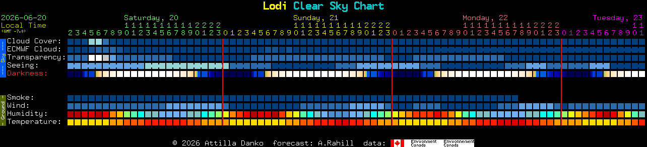 Current forecast for Lodi Clear Sky Chart