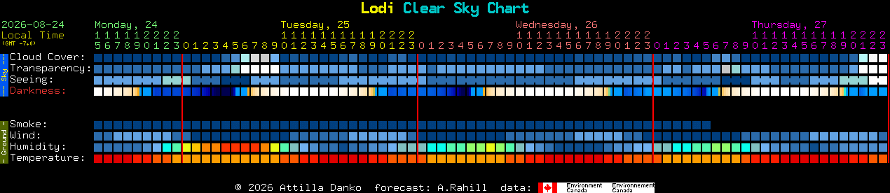 Current forecast for Lodi Clear Sky Chart