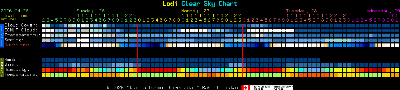 Current forecast for Lodi Clear Sky Chart