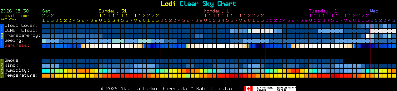 Current forecast for Lodi Clear Sky Chart