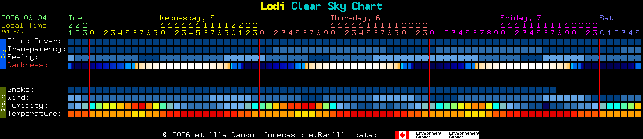 Current forecast for Lodi Clear Sky Chart