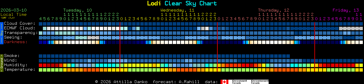 Current forecast for Lodi Clear Sky Chart