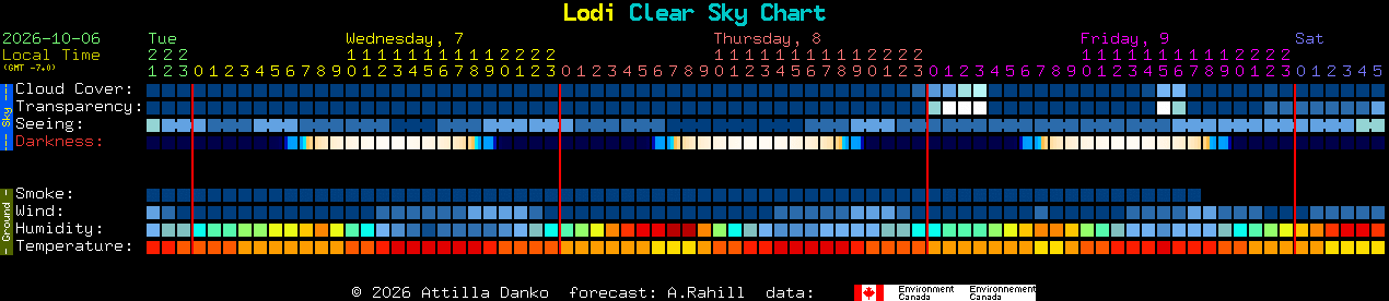 Current forecast for Lodi Clear Sky Chart