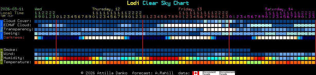 Current forecast for Lodi Clear Sky Chart