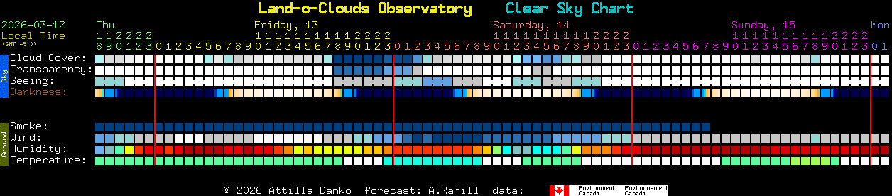 Current forecast for Land-o-Clouds Observatory Clear Sky Chart