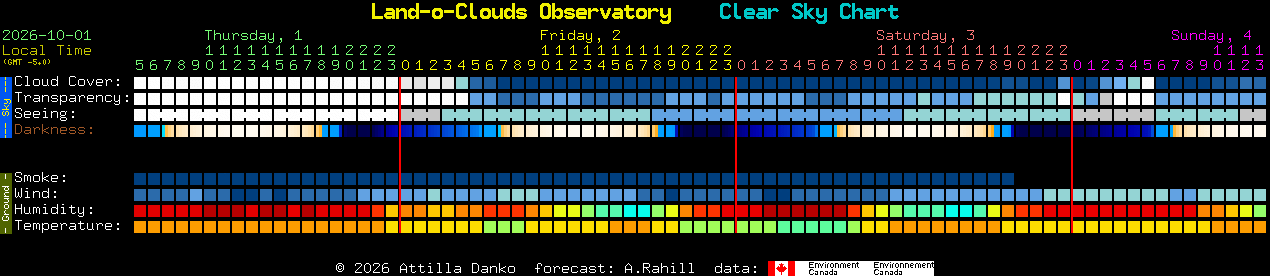 Current forecast for Land-o-Clouds Observatory Clear Sky Chart