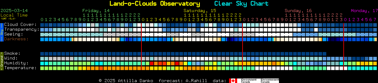 Current forecast for Land-o-Clouds Observatory Clear Sky Chart