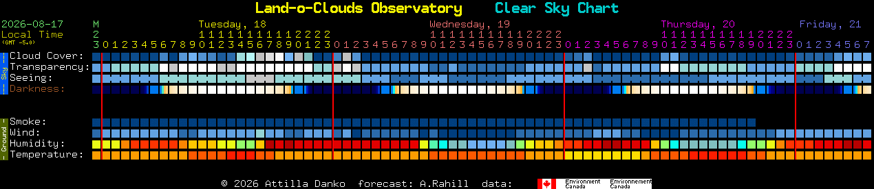 Current forecast for Land-o-Clouds Observatory Clear Sky Chart