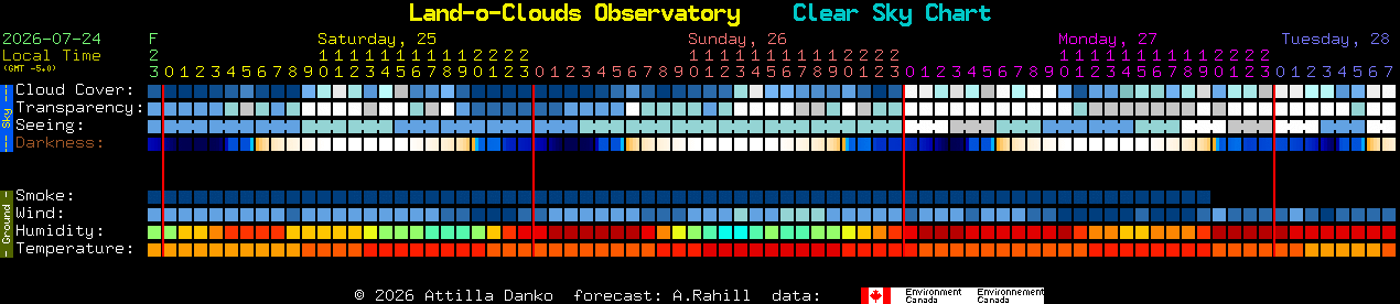 Current forecast for Land-o-Clouds Observatory Clear Sky Chart