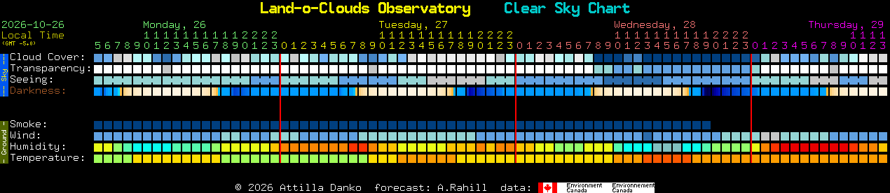 Current forecast for Land-o-Clouds Observatory Clear Sky Chart