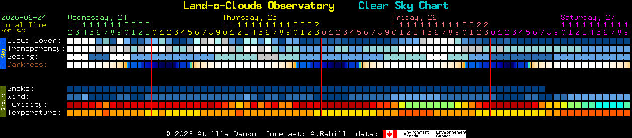 Current forecast for Land-o-Clouds Observatory Clear Sky Chart