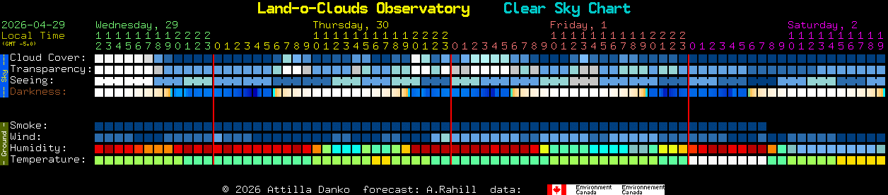 Current forecast for Land-o-Clouds Observatory Clear Sky Chart