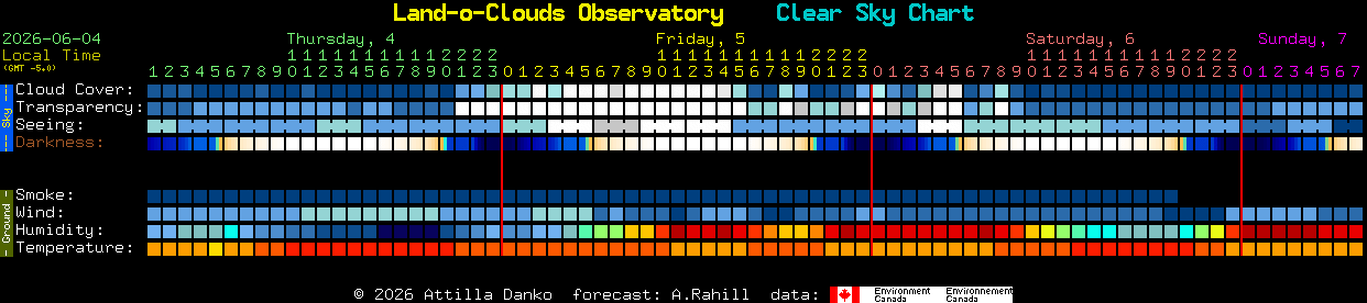 Current forecast for Land-o-Clouds Observatory Clear Sky Chart