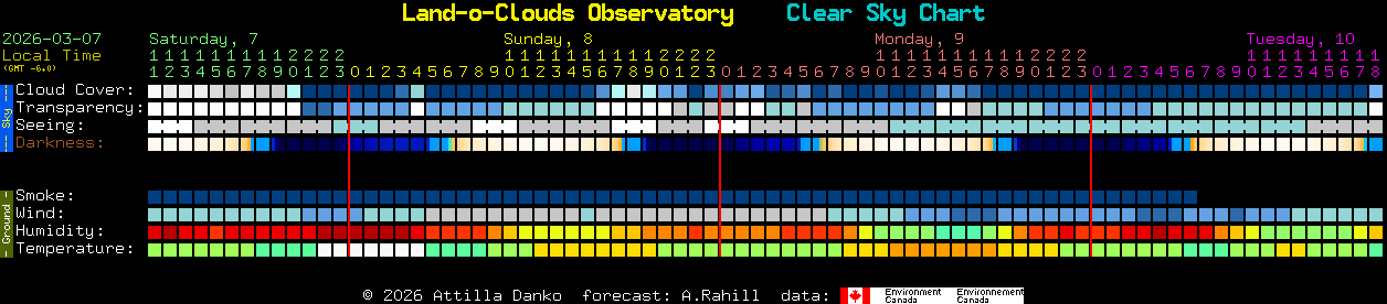 Current forecast for Land-o-Clouds Observatory Clear Sky Chart