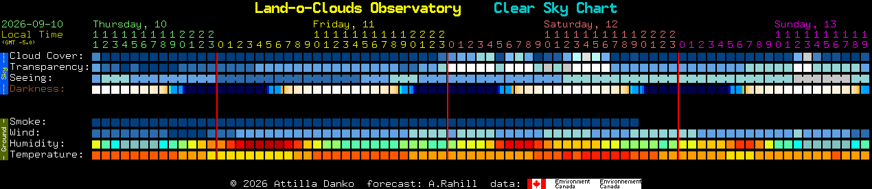 Current forecast for Land-o-Clouds Observatory Clear Sky Chart