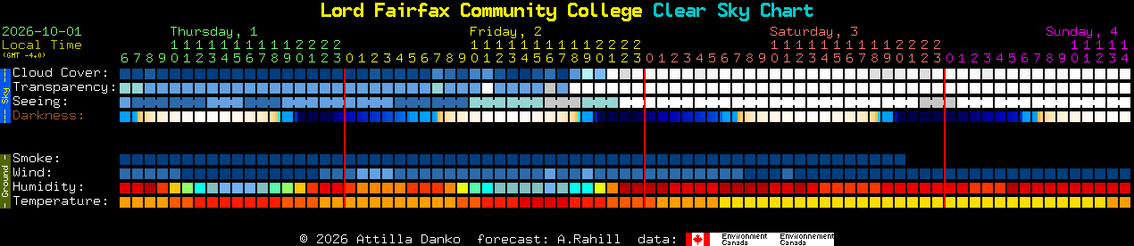 Current forecast for Lord Fairfax Community College Clear Sky Chart
