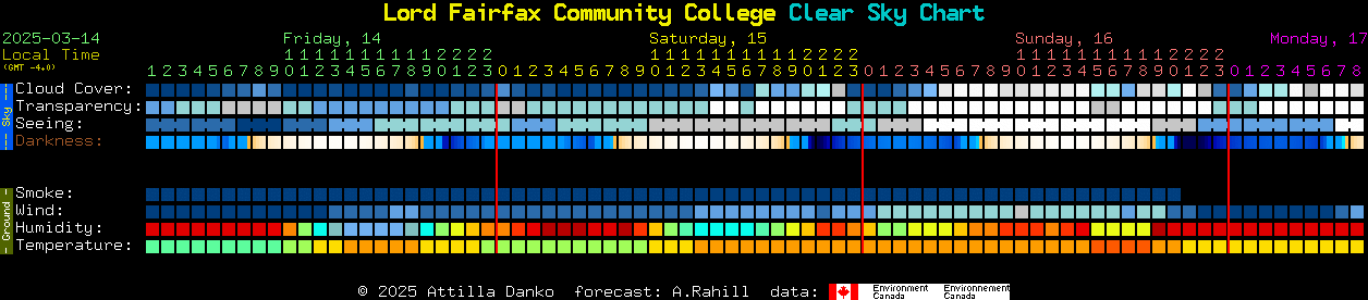 Current forecast for Lord Fairfax Community College Clear Sky Chart