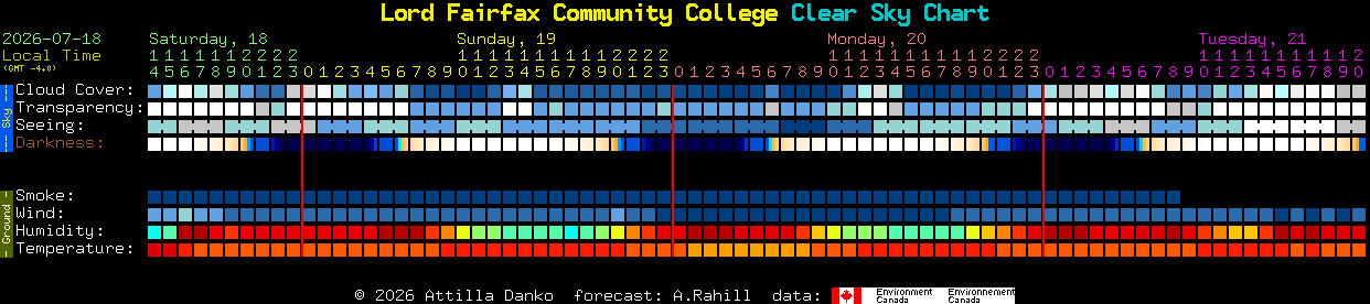 Current forecast for Lord Fairfax Community College Clear Sky Chart