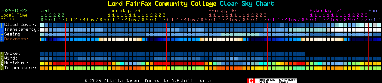 Current forecast for Lord Fairfax Community College Clear Sky Chart