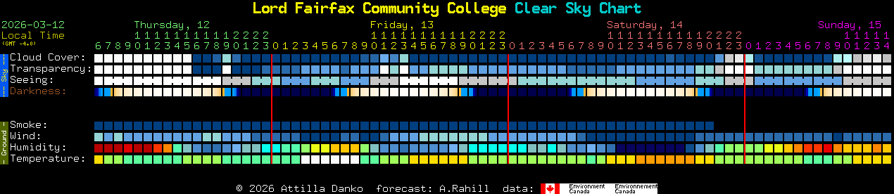 Current forecast for Lord Fairfax Community College Clear Sky Chart