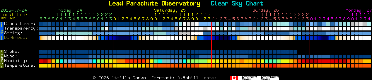 Current forecast for Lead Parachute Observatory Clear Sky Chart