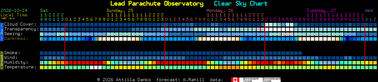 Current forecast for Lead Parachute Observatory Clear Sky Chart