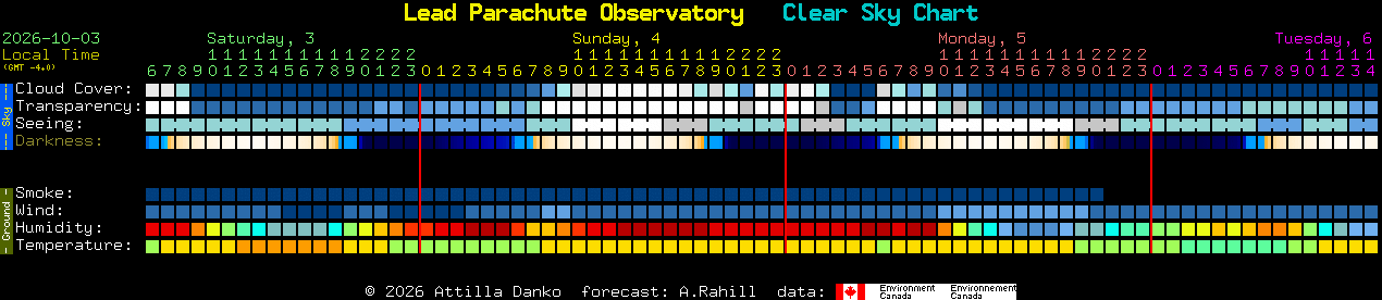Current forecast for Lead Parachute Observatory Clear Sky Chart