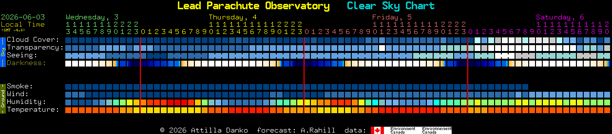 Current forecast for Lead Parachute Observatory Clear Sky Chart