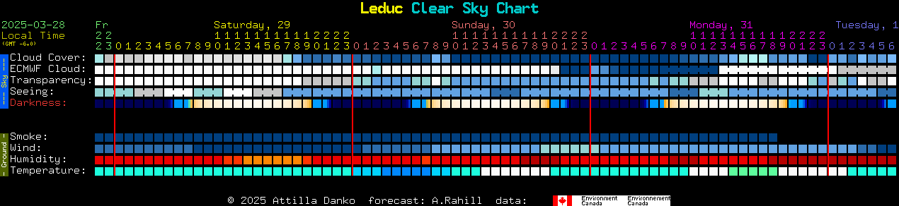 Current forecast for Leduc Clear Sky Chart