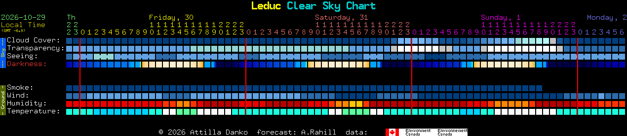 Current forecast for Leduc Clear Sky Chart