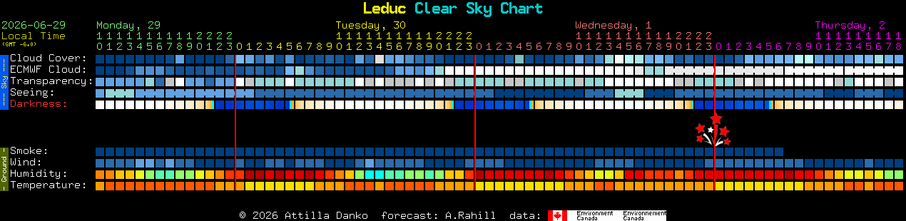 Current forecast for Leduc Clear Sky Chart