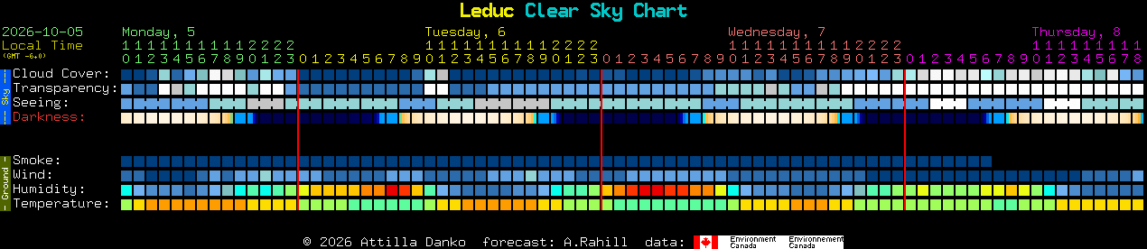 Current forecast for Leduc Clear Sky Chart