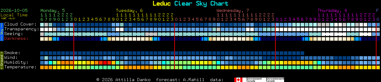 Current forecast for Leduc Clear Sky Chart