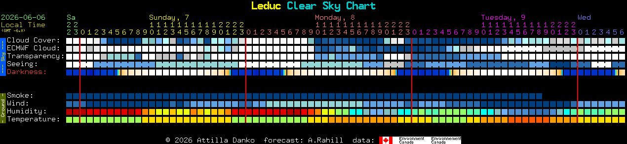 Current forecast for Leduc Clear Sky Chart