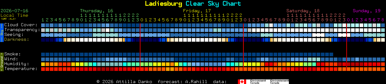 Current forecast for Ladiesburg Clear Sky Chart