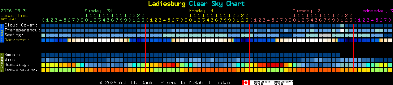 Current forecast for Ladiesburg Clear Sky Chart