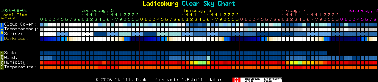 Current forecast for Ladiesburg Clear Sky Chart