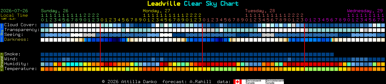 Current forecast for Leadville Clear Sky Chart