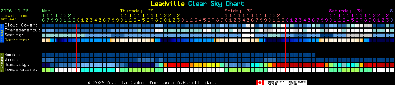 Current forecast for Leadville Clear Sky Chart