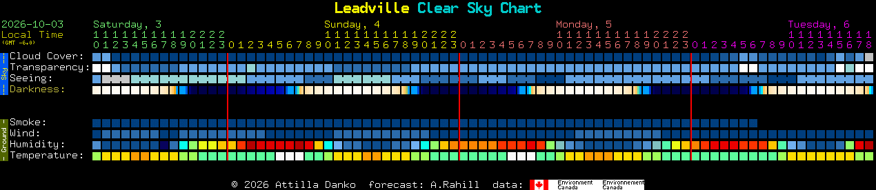 Current forecast for Leadville Clear Sky Chart