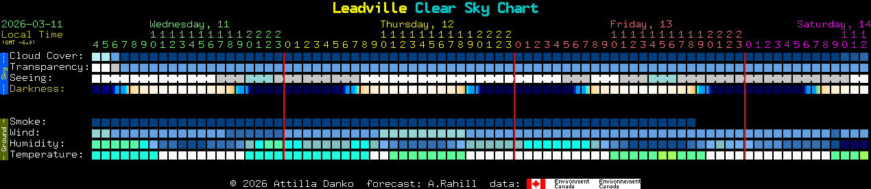 Current forecast for Leadville Clear Sky Chart