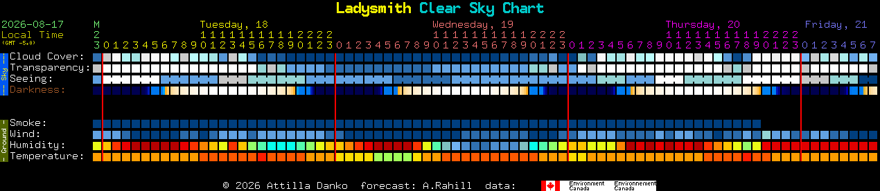 Current forecast for Ladysmith Clear Sky Chart