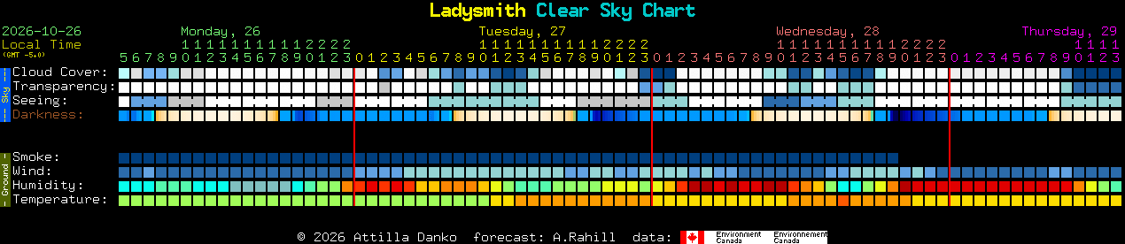 Current forecast for Ladysmith Clear Sky Chart