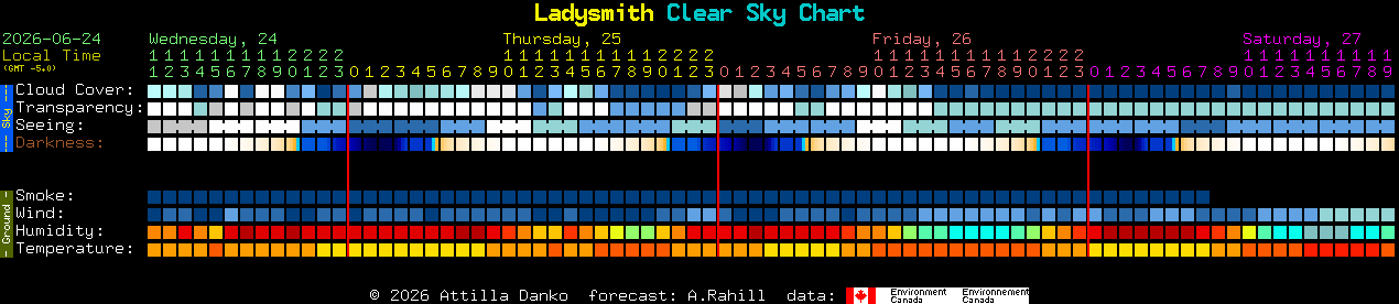 Current forecast for Ladysmith Clear Sky Chart