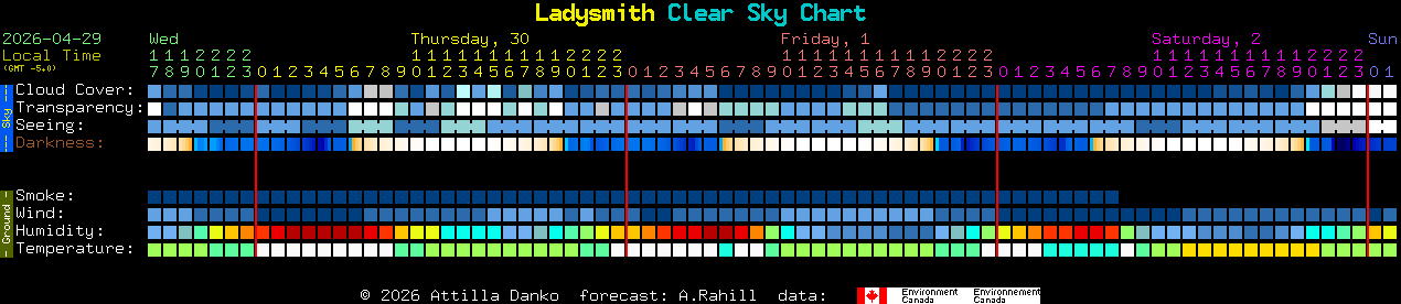 Current forecast for Ladysmith Clear Sky Chart
